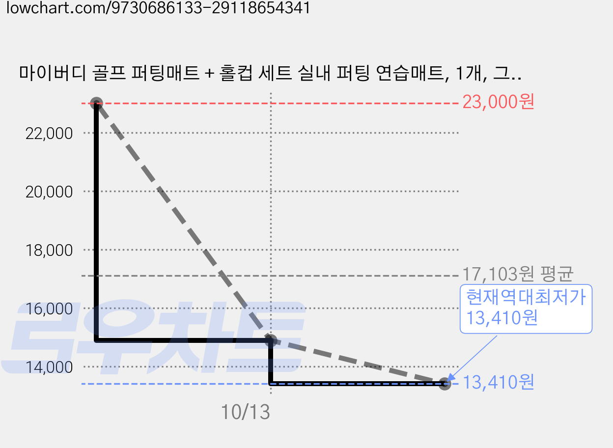 마이버디 골프 퍼팅매트 + 홀컵 세트 실내 퍼팅 연습매트, 1개, 그린 가격 변동 차트, 현재가 13,410원, 역대최저가