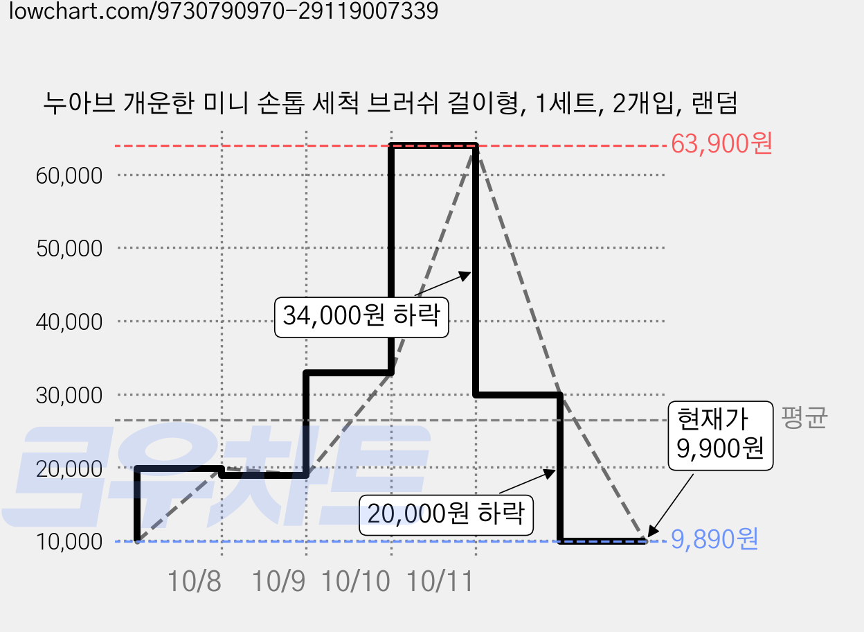 누아브 개운한 미니 손톱 세척 브러쉬 걸이형, 1세트, 2개입, 랜덤 가격 변동 차트, 현재가 9,900원, 관측 최저가 9,890원