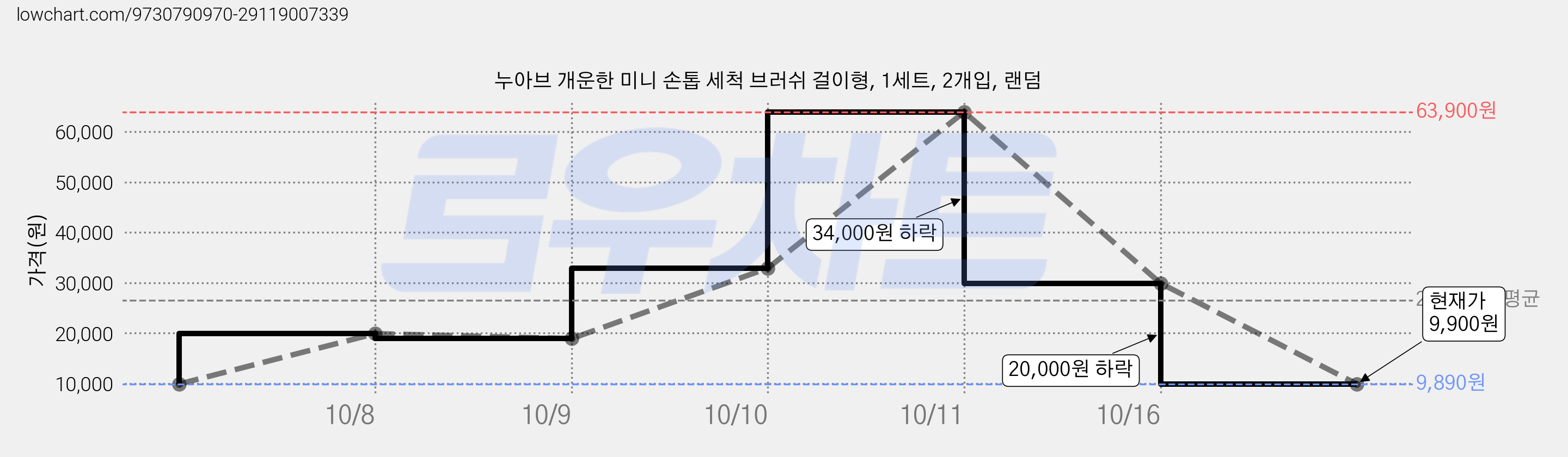 누아브 개운한 미니 손톱 세척 브러쉬 걸이형, 1세트, 2개입, 랜덤 가격 변동 차트, 현재가 9,900원, 관측 최저가 9,890원