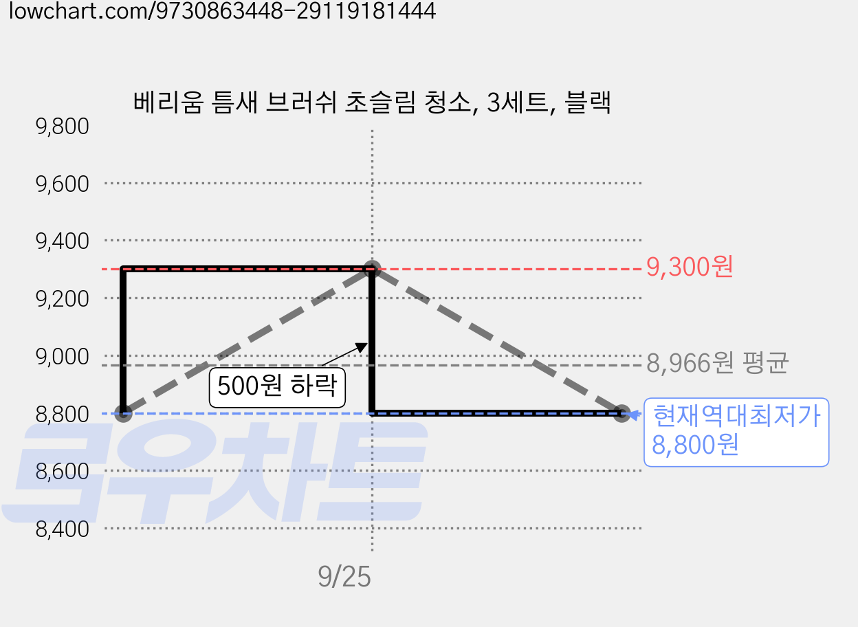 베리움 틈새 브러쉬 초슬림 청소, 3세트, 블랙 가격 변동 차트, 현재가 8,800원, 역대최저가