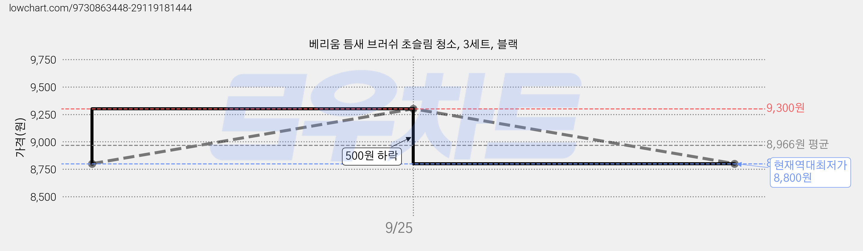 베리움 틈새 브러쉬 초슬림 청소, 3세트, 블랙 가격 변동 차트, 현재가 8,800원, 역대최저가