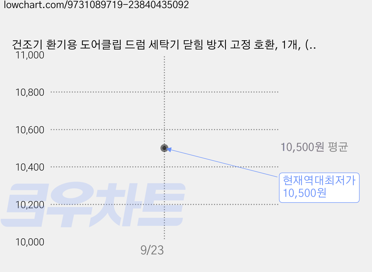 건조기 환기용 도어클립 드럼 세탁기 닫힘 방지 고정 호환, 1개, (TN-281) RH9WGAN 호환 가격 변동 차트, 현재가 10,500원, 역대최저가