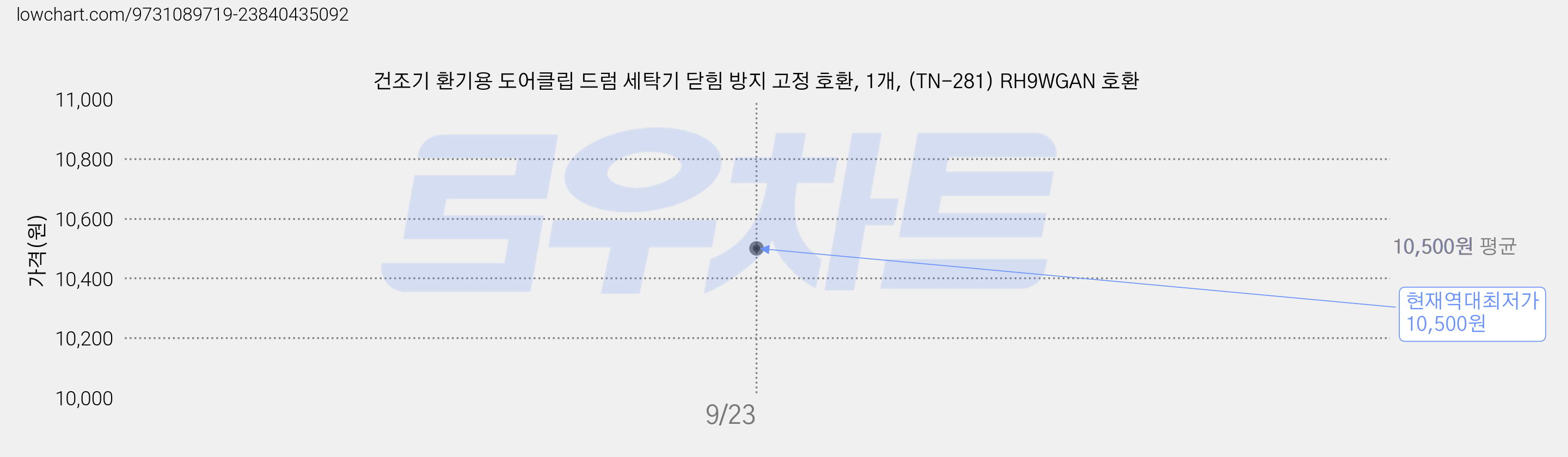 건조기 환기용 도어클립 드럼 세탁기 닫힘 방지 고정 호환, 1개, (TN-281) RH9WGAN 호환 가격 변동 차트, 현재가 10,500원, 역대최저가