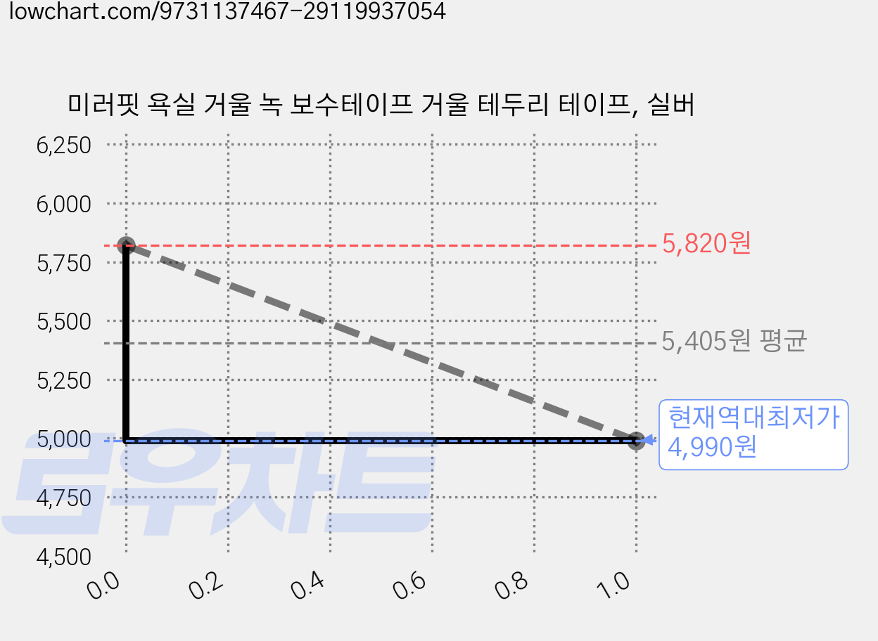 미러핏 욕실 거울 녹 보수테이프 거울 테두리 테이프, 실버 가격 변동 차트, 현재가 4,990원, 역대최저가
