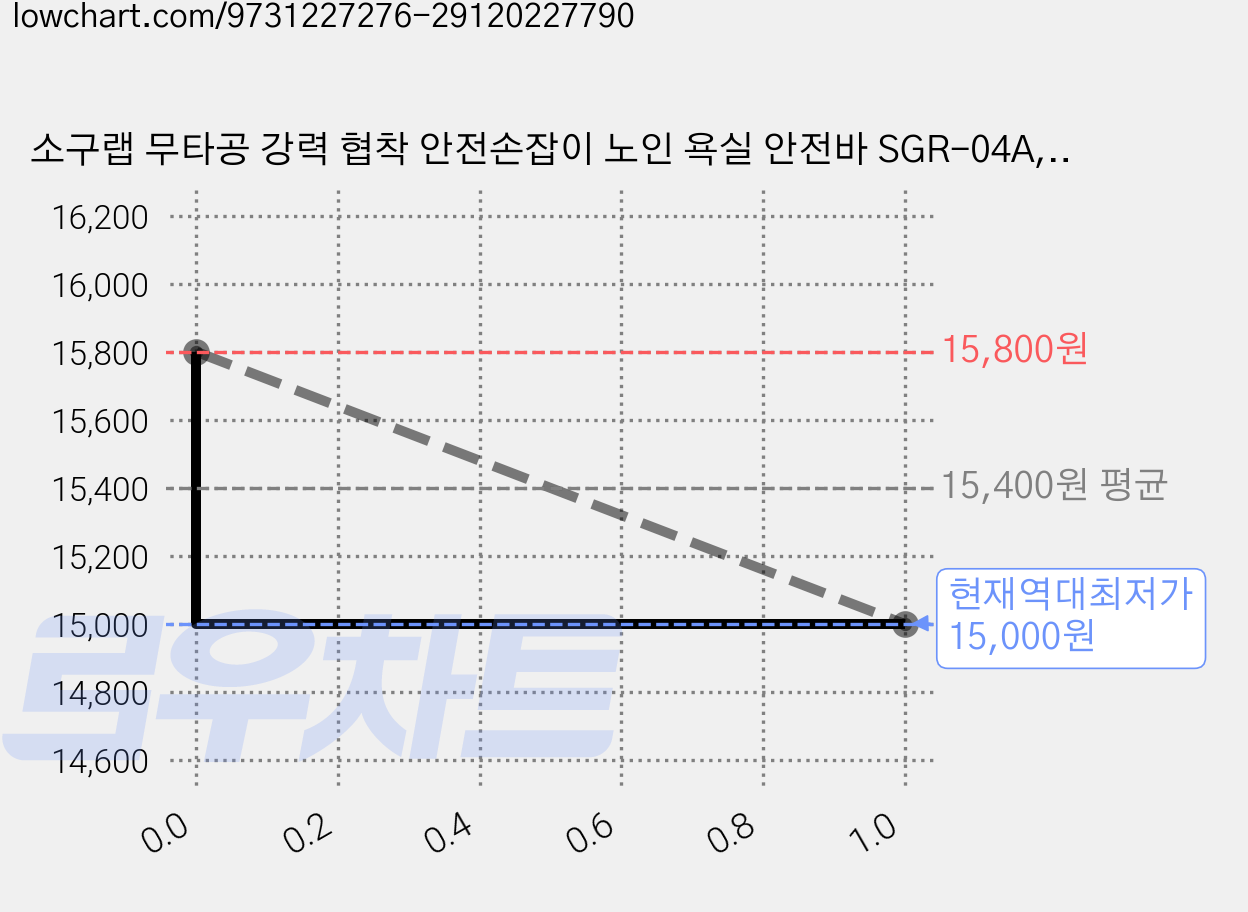 소구랩 무타공 강력 협착 안전손잡이 노인 욕실 안전바 SGR-04A, 그레이, 2개 가격 변동 차트, 현재가 15,000원, 역대최저가