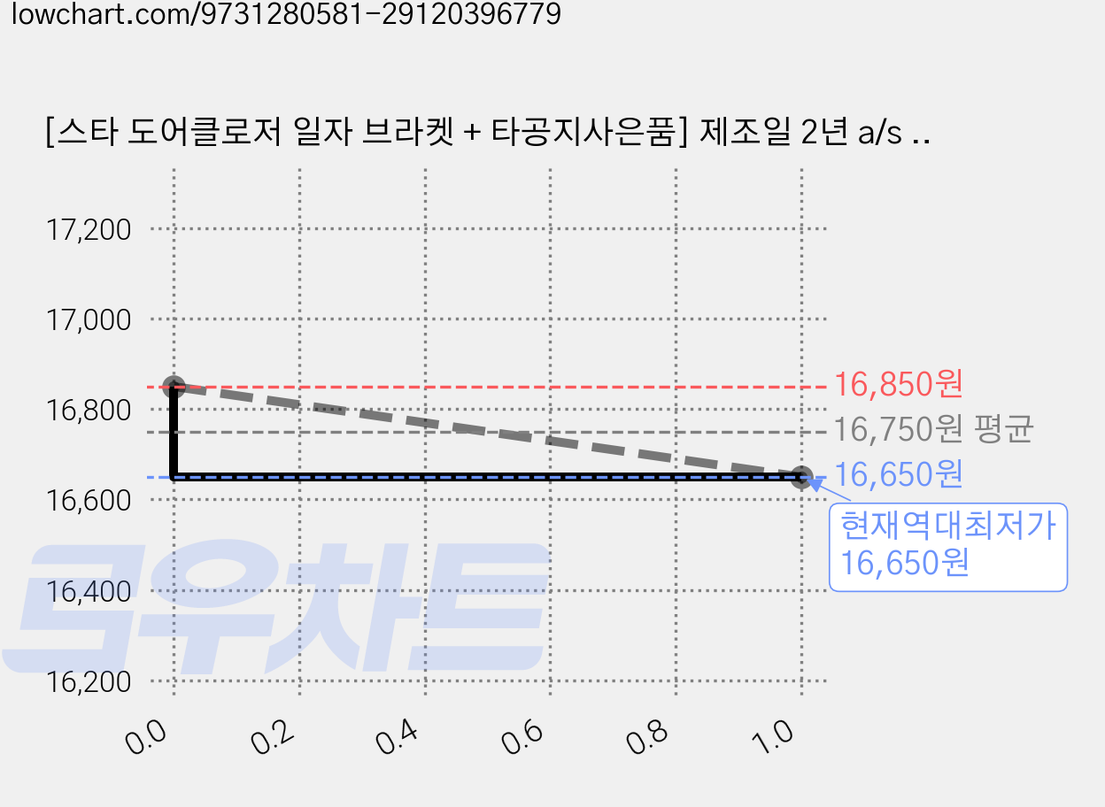 [스타 도어클로저 일자 브라켓 + 타공지사은품] 제조일 2년 a/s 현관문 방화문 킹 도어체크 630 도어클로져 / 내화용, 실버, 1개, 일자형 가격 변동 차트, 현재가 16,650원, 역대최저가