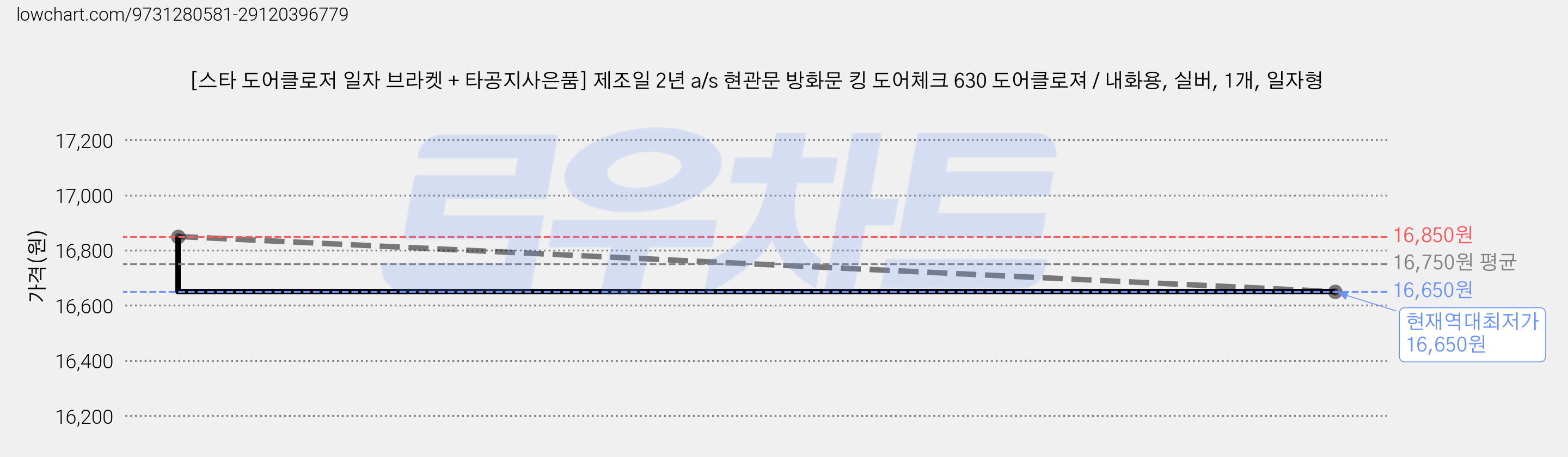 [스타 도어클로저 일자 브라켓 + 타공지사은품] 제조일 2년 a/s 현관문 방화문 킹 도어체크 630 도어클로져 / 내화용, 실버, 1개, 일자형 가격 변동 차트, 현재가 16,650원, 역대최저가