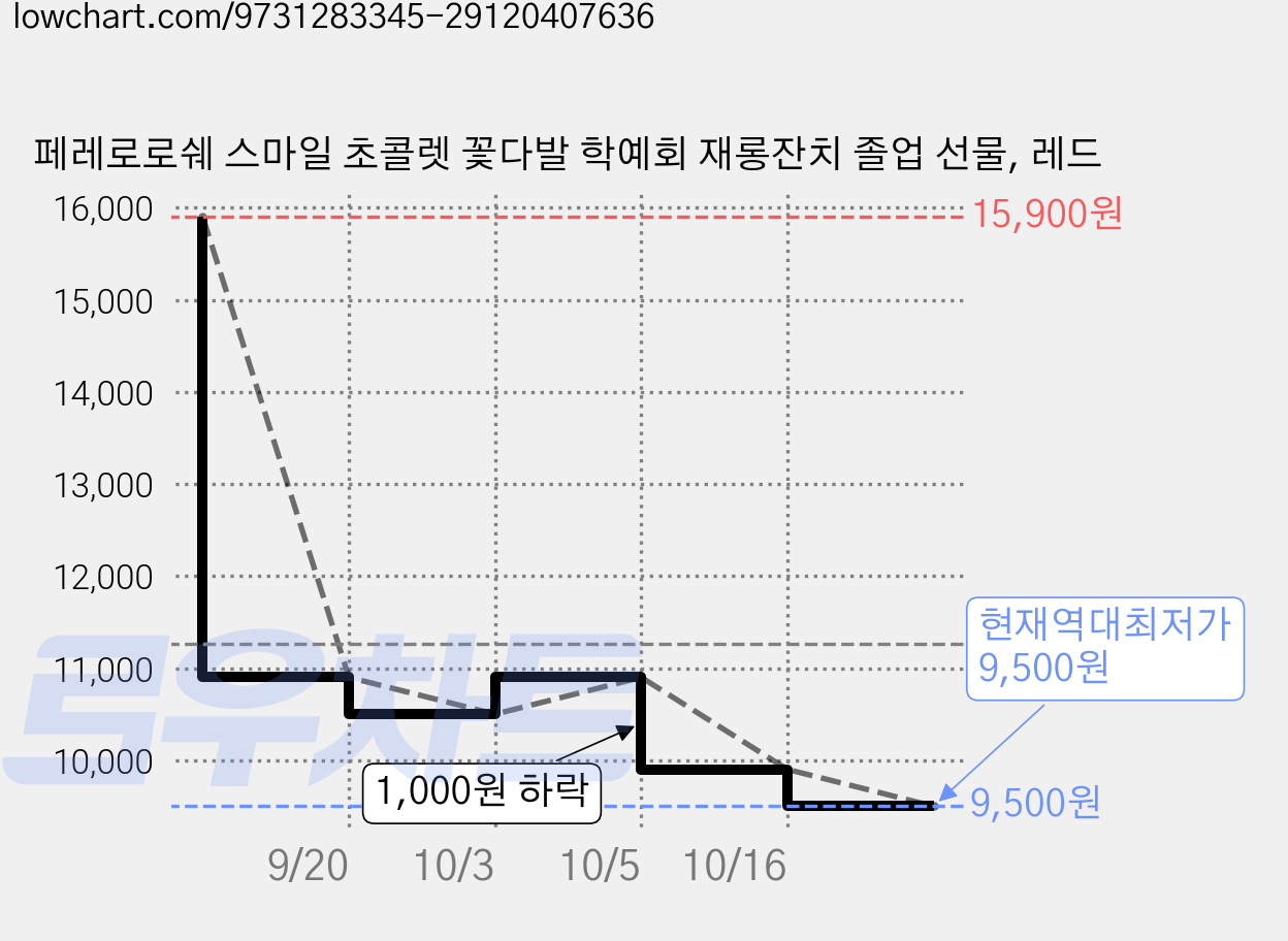 페레로로쉐 스마일 초콜렛 꽃다발 학예회 재롱잔치 졸업 선물, 레드 가격 변동 차트, 현재가 9,500원, 역대최저가