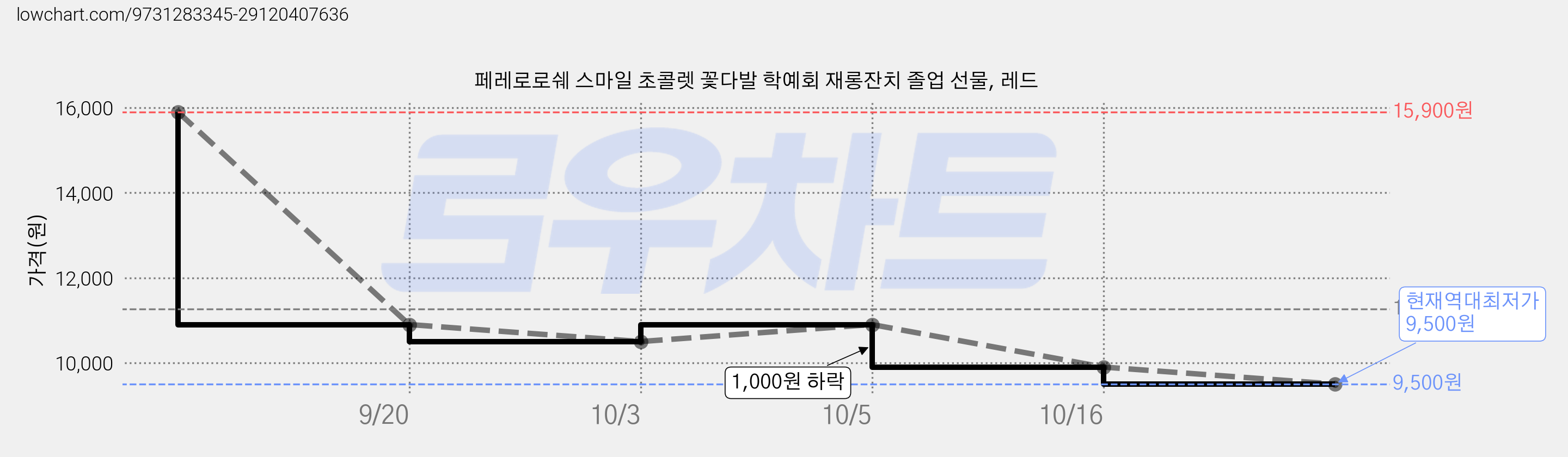 페레로로쉐 스마일 초콜렛 꽃다발 학예회 재롱잔치 졸업 선물, 레드 가격 변동 차트, 현재가 9,500원, 역대최저가