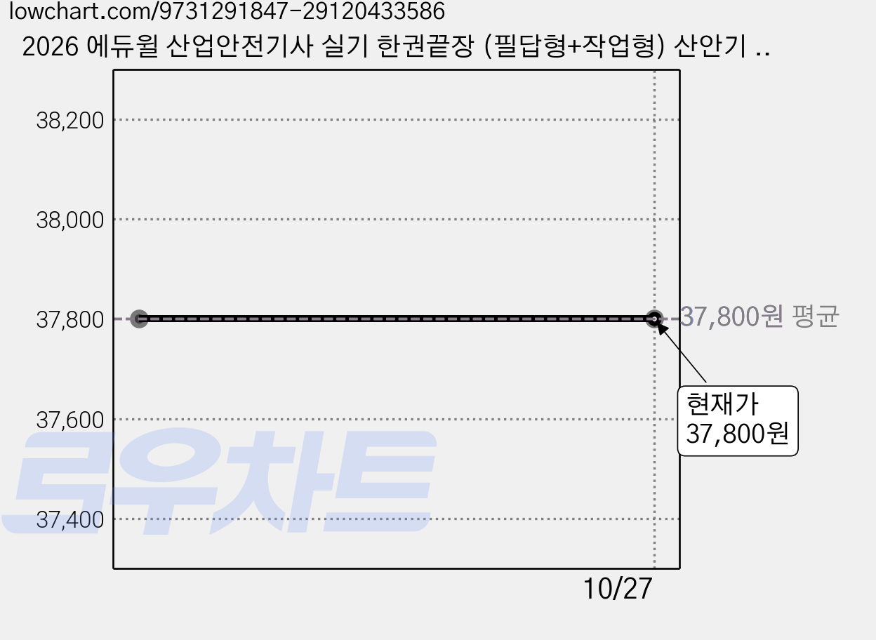 2026 에듀윌 산업안전기사 실기 한권끝장 (필답형+작업형) 산안기 자격증 시험 교재 수험서 문제집 - 사은품증정, 산업안전기사 실기 한권끝장 [필답형+작업형] 가격 변동 차트, 현재가 37,800원