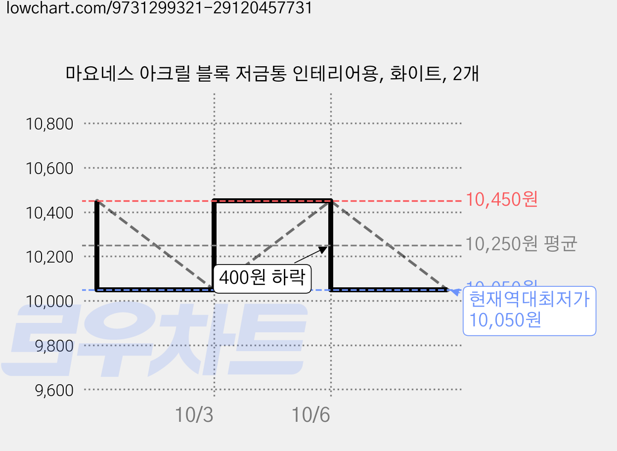 마요네스 아크릴 블록 저금통 인테리어용, 화이트, 2개 가격 변동 차트, 현재가 10,050원, 역대최저가