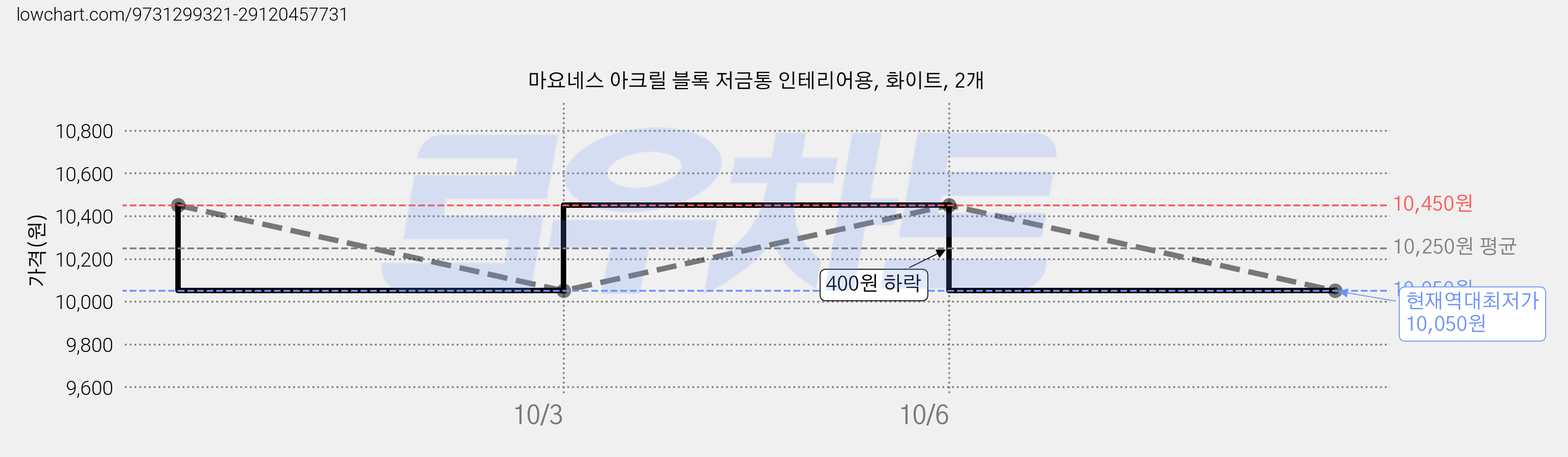 마요네스 아크릴 블록 저금통 인테리어용, 화이트, 2개 가격 변동 차트, 현재가 10,050원, 역대최저가