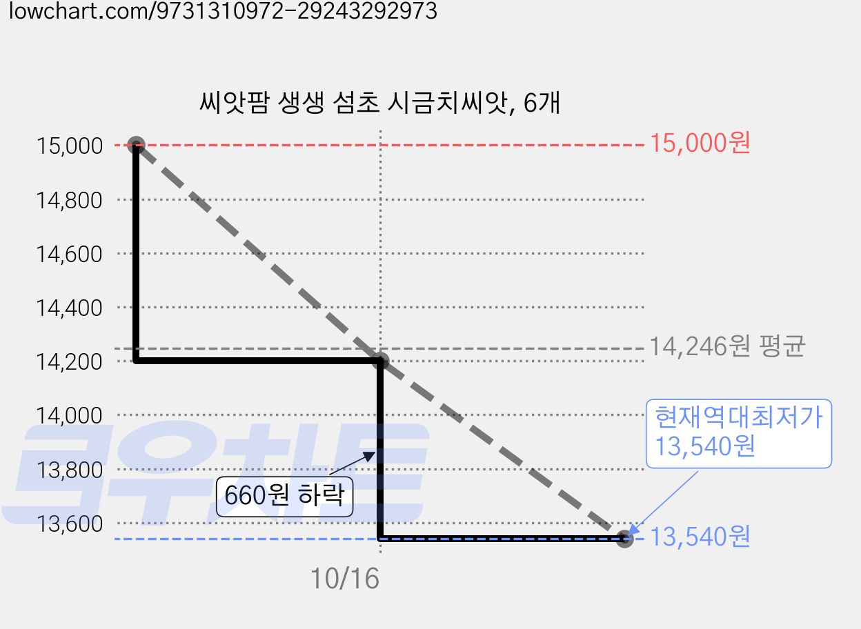씨앗팜 생생 섬초 시금치씨앗, 6개 가격 변동 차트, 현재가 13,540원, 역대최저가