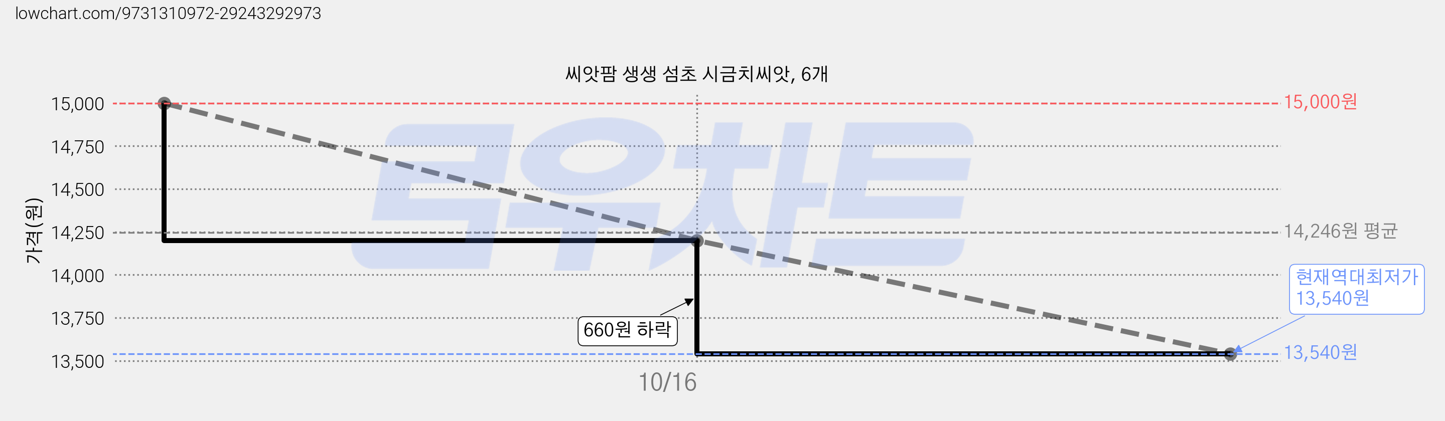 씨앗팜 생생 섬초 시금치씨앗, 6개 가격 변동 차트, 현재가 13,540원, 역대최저가