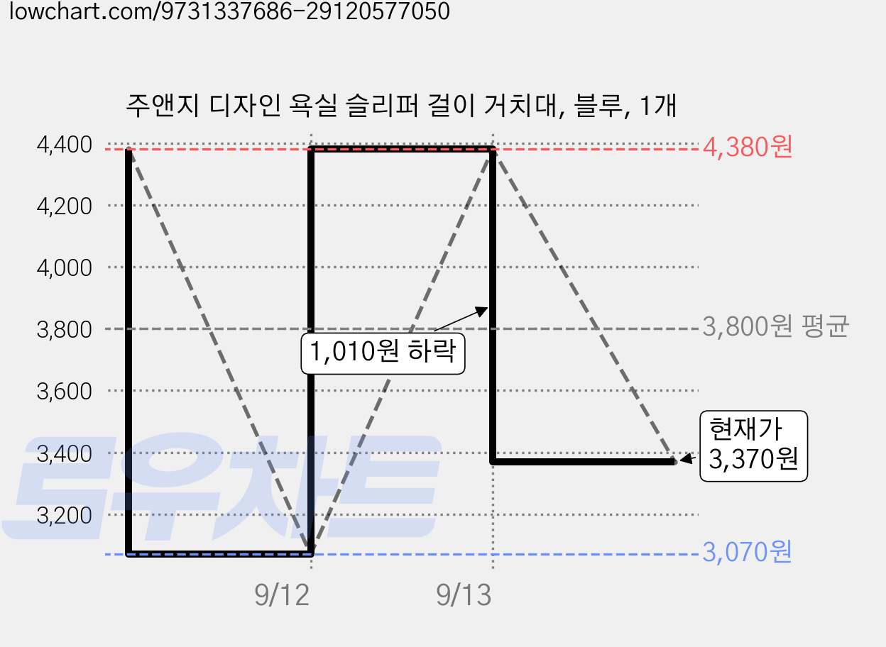 주앤지 디자인 욕실 슬리퍼 걸이 거치대, 블루, 1개 가격 변동 차트, 현재가 3,370원, 관측 최저가 3,070원