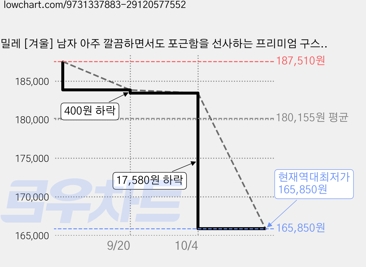 밀레 [겨울] 남자 아주 깔끔하면서도 포근함을 선사하는 프리미엄 구스 다운 패딩 점퍼 가격 변동 차트, 현재가 165,850원, 역대최저가