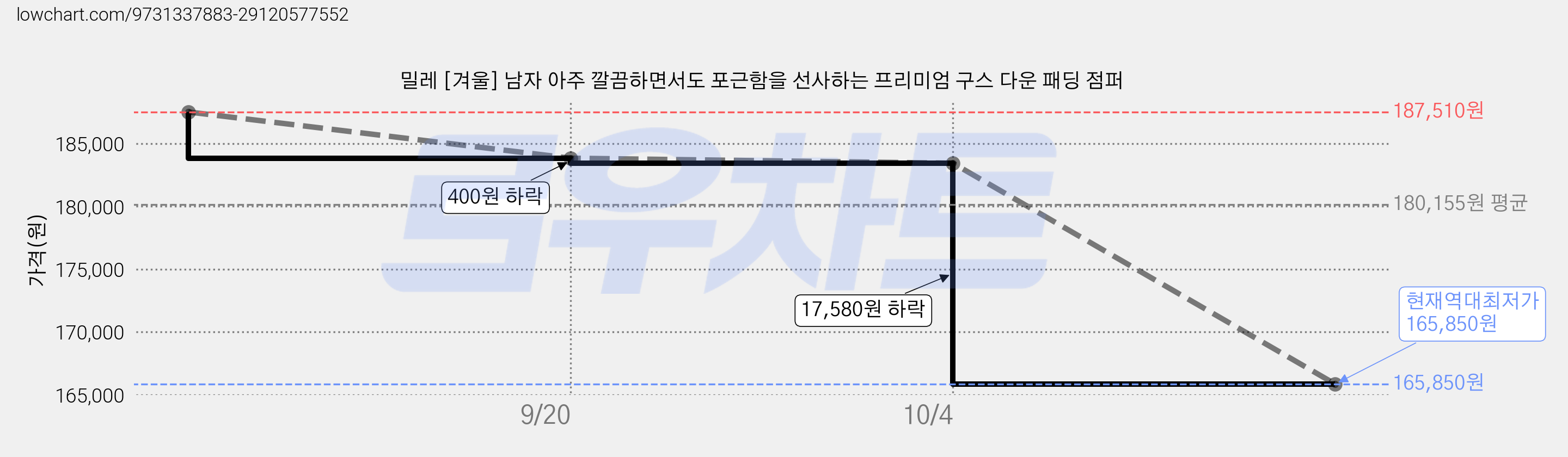 밀레 [겨울] 남자 아주 깔끔하면서도 포근함을 선사하는 프리미엄 구스 다운 패딩 점퍼 가격 변동 차트, 현재가 165,850원, 역대최저가