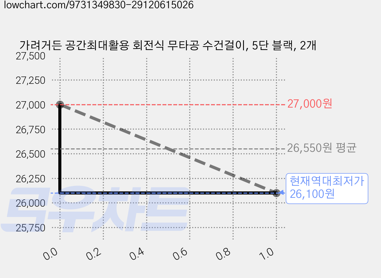 가려거든 공간최대활용 회전식 무타공 수건걸이, 5단 블랙, 2개 가격 변동 차트, 현재가 26,100원, 역대최저가