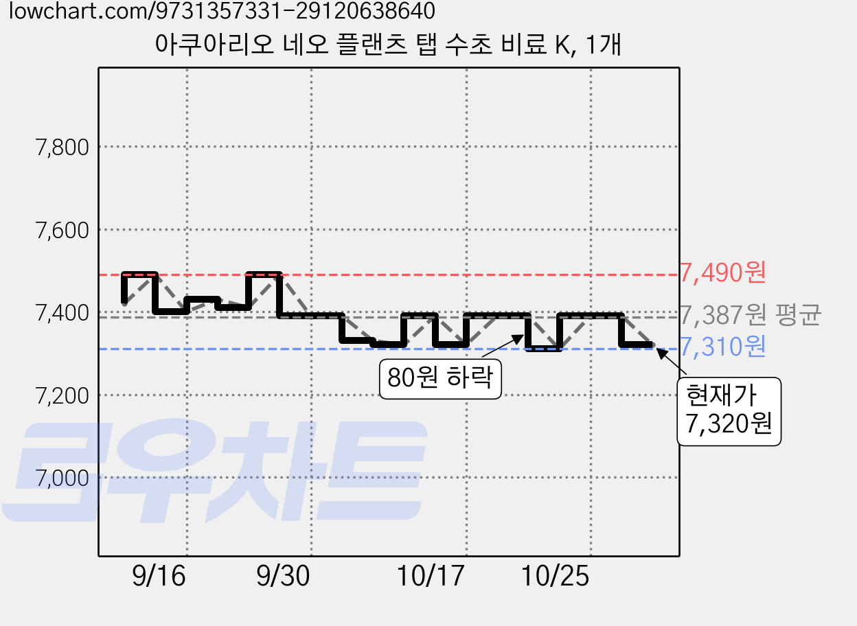 아쿠아리오 네오 플랜츠 탭 수초 비료 K, 1개 가격 변동 차트, 현재가 7,320원, 관측 최저가 7,290원