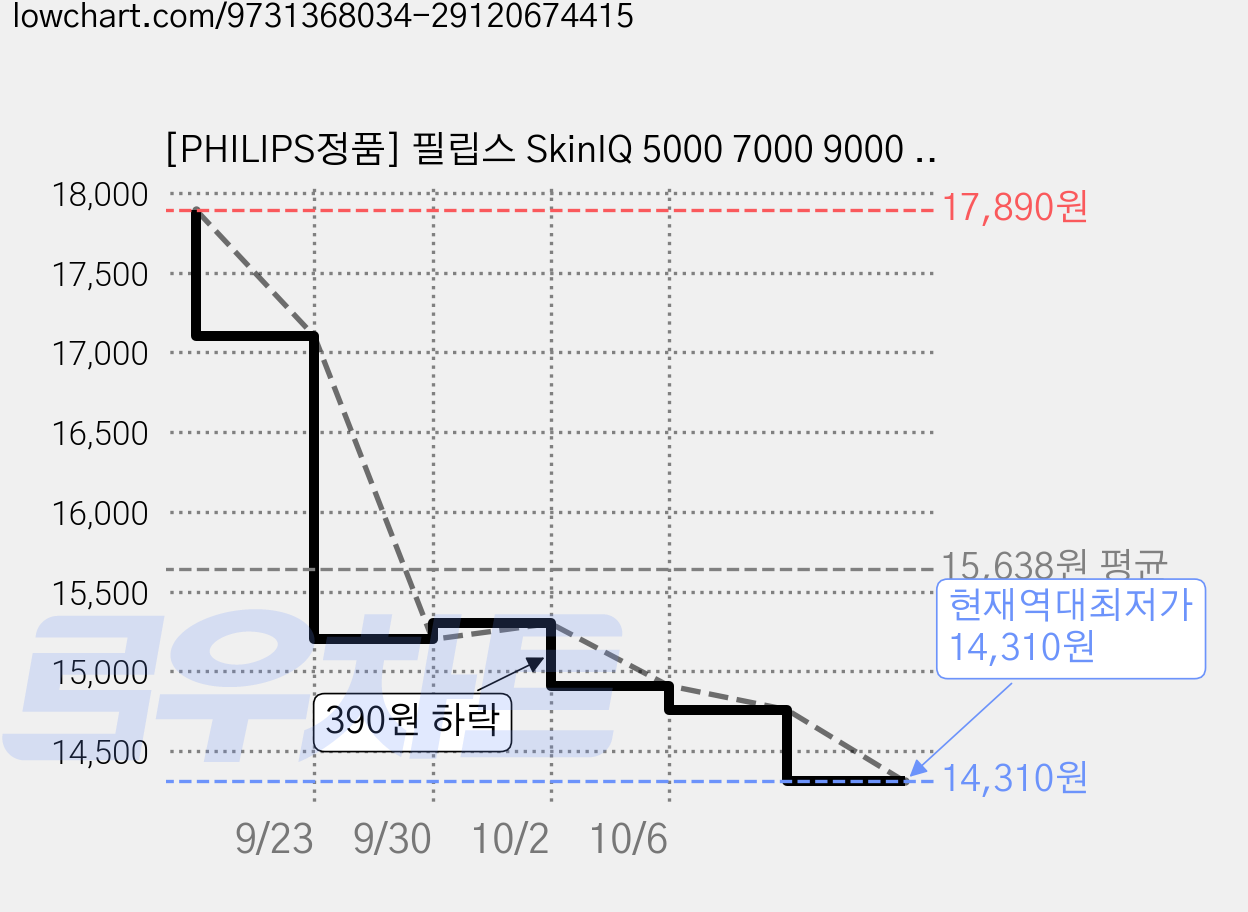 [PHILIPS정품] 필립스 SkinIQ 5000 7000 9000 면도기 신형 HQ8505 필립스 5000 6000 7000 8000 9000 면도기 구형, 블랙, 1개, 300009135121, USB-A 타입 케이블 가격 변동 차트, 현재가 14,310원, 역대최저가