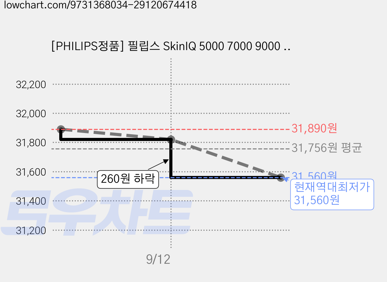 [PHILIPS정품] 필립스 SkinIQ 5000 7000 9000 면도기 신형 HQ8505 필립스 5000 6000 7000 8000 9000 면도기 구형, 블랙, 1개, HQ87, USB 타입 충전기(HQ87) 가격 변동 차트, 현재가 31,560원, 역대최저가