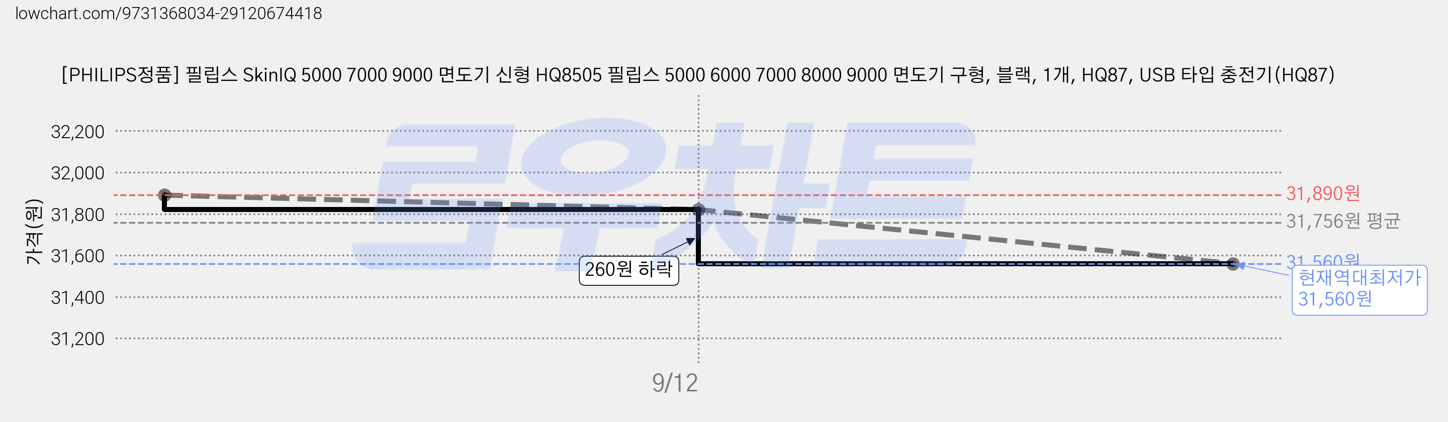 [PHILIPS정품] 필립스 SkinIQ 5000 7000 9000 면도기 신형 HQ8505 필립스 5000 6000 7000 8000 9000 면도기 구형, 블랙, 1개, HQ87, USB 타입 충전기(HQ87) 가격 변동 차트, 현재가 31,560원, 역대최저가