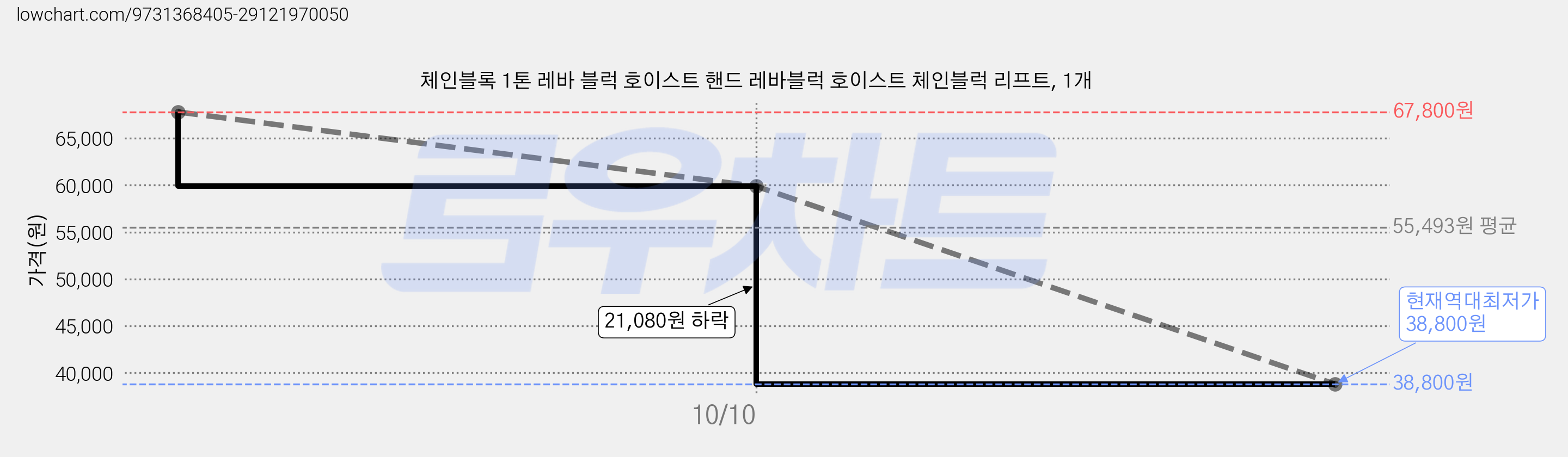 체인블록 1톤 레바 블럭 호이스트 핸드 레바블럭 호이스트 체인블럭 리프트, 1개 가격 변동 차트, 현재가 38,800원, 역대최저가