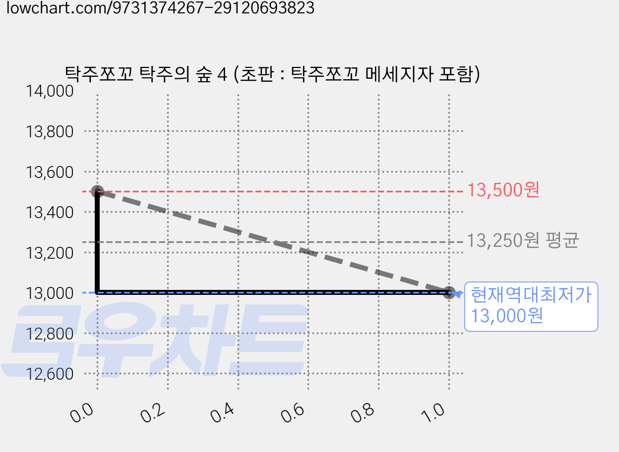 탁주쪼꼬 탁주의 숲 4 (초판 : 탁주쪼꼬 메세지자 포함) 가격 변동 차트, 현재가 13,000원, 역대최저가