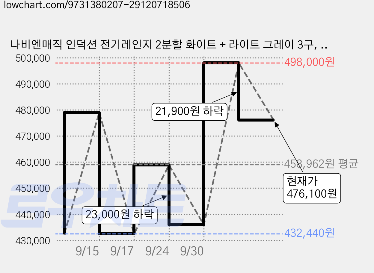나비엔매직 인덕션 전기레인지 2분할 화이트 + 라이트 그레이 3구, ERI-5233AF, 빌트인 가격 변동 차트, 현재가 476,100원, 관측 최저가 432,440원