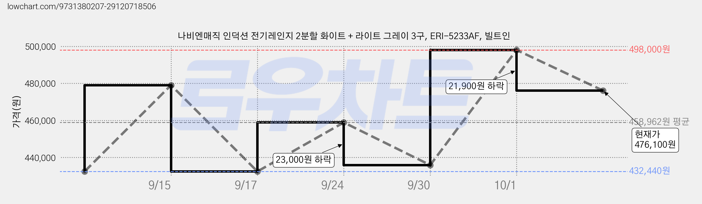 나비엔매직 인덕션 전기레인지 2분할 화이트 + 라이트 그레이 3구, ERI-5233AF, 빌트인 가격 변동 차트, 현재가 476,100원, 관측 최저가 432,440원