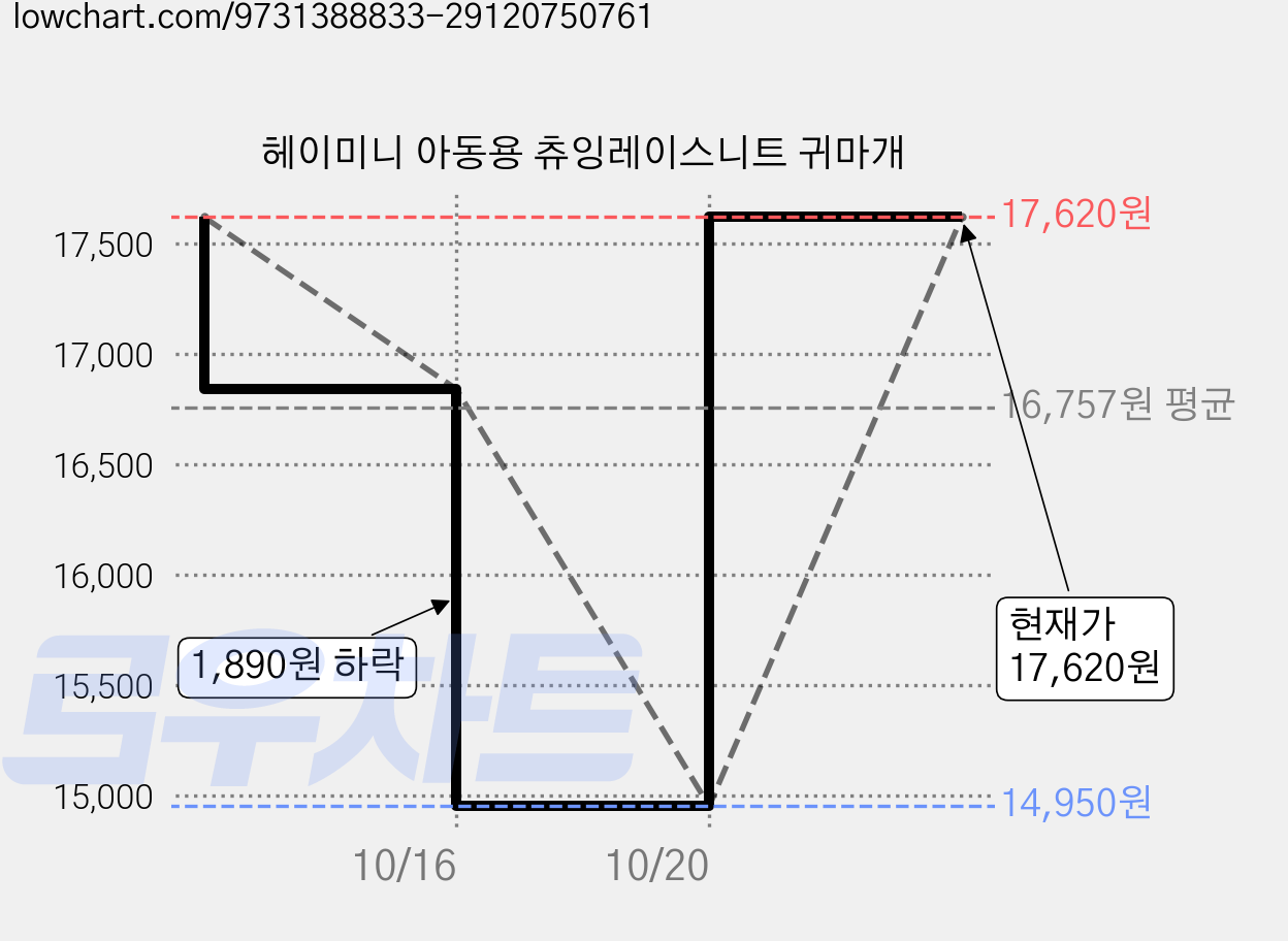 헤이미니 아동용 츄잉레이스니트 귀마개 가격 변동 차트, 현재가 14,950원, 역대최저가