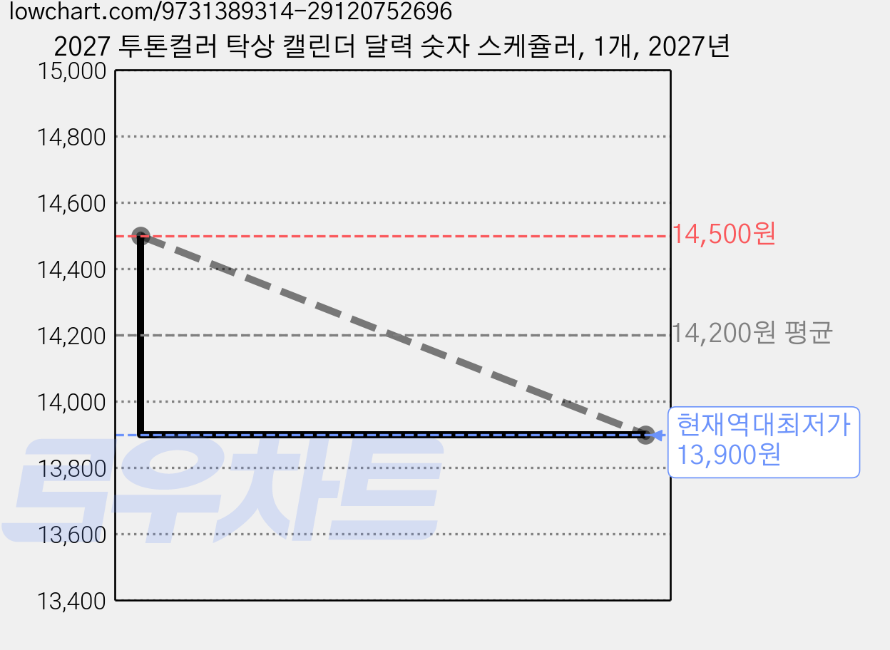 2027 투톤컬러 탁상 캘린더 달력 숫자 스케쥴러, 1개, 2027년 가격 변동 차트, 현재가 13,900원, 역대최저가