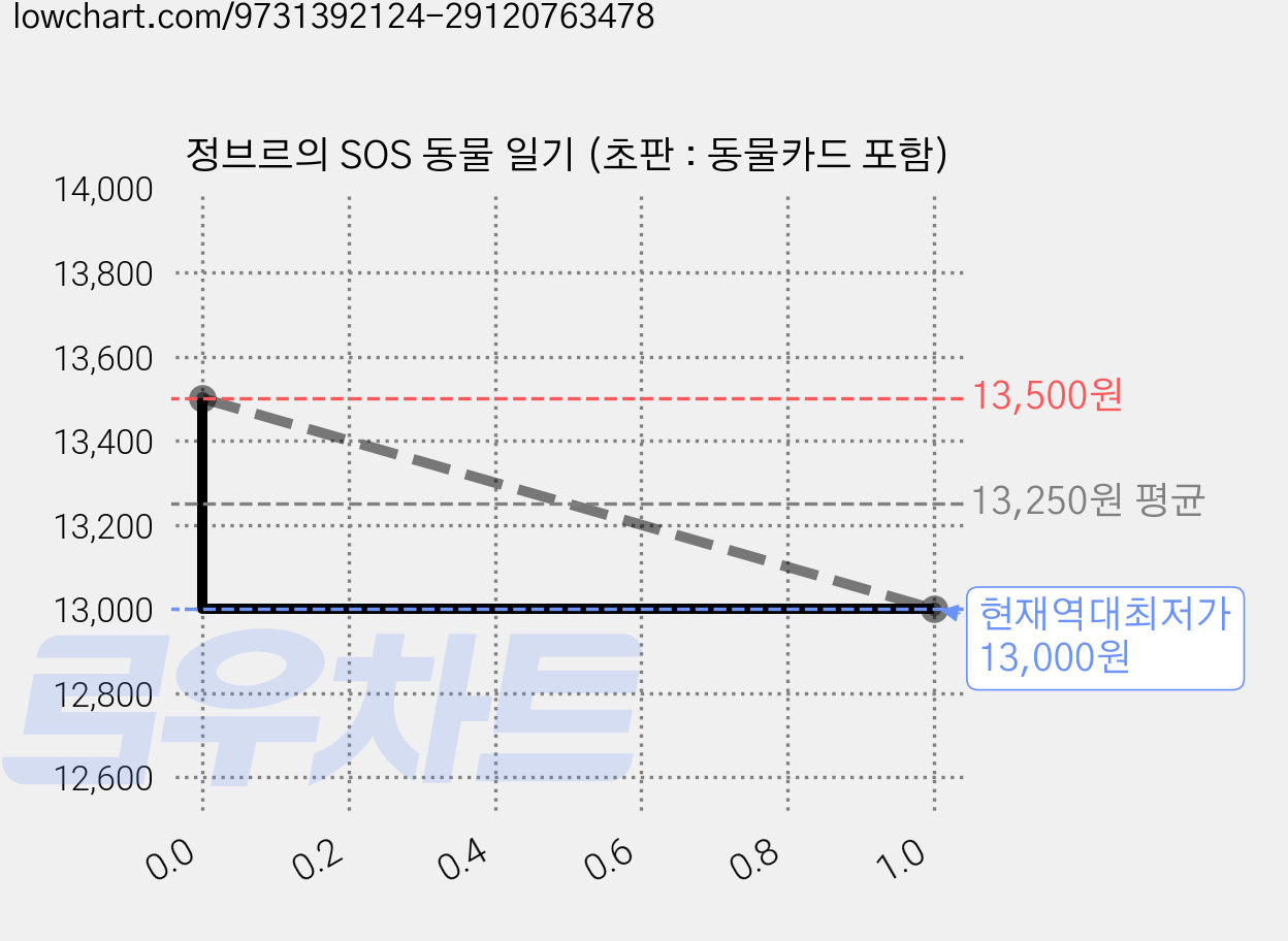 정브르의 SOS 동물 일기 (초판 : 동물카드 포함) 가격 변동 차트, 현재가 13,000원, 역대최저가