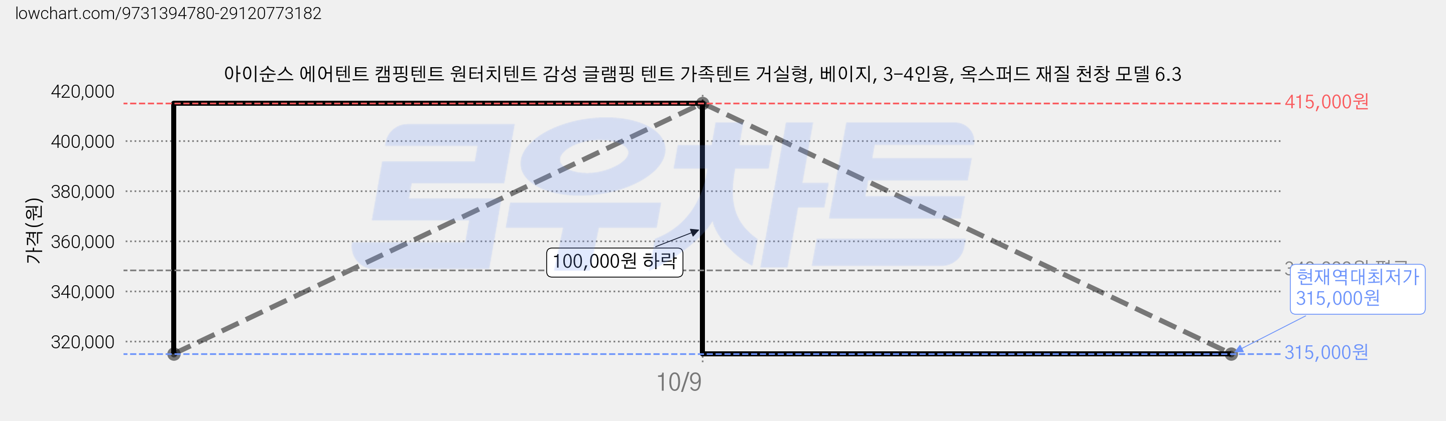 아이순스 에어텐트 캠핑텐트 원터치텐트 감성 글램핑 텐트 가족텐트 거실형, 베이지, 3-4인용, 옥스퍼드 재질 천창 모델 6.3 가격 변동 차트, 현재가 315,000원, 역대최저가