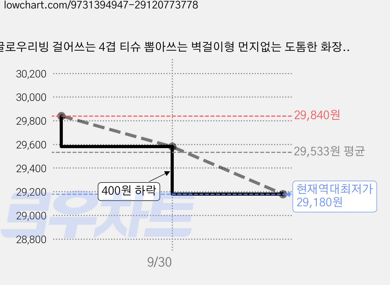 글로우리빙 걸어쓰는 4겹 티슈 뽑아쓰는 벽걸이형 먼지없는 도톰한 화장지, 18개, 230매입 가격 변동 차트, 현재가 29,180원, 역대최저가