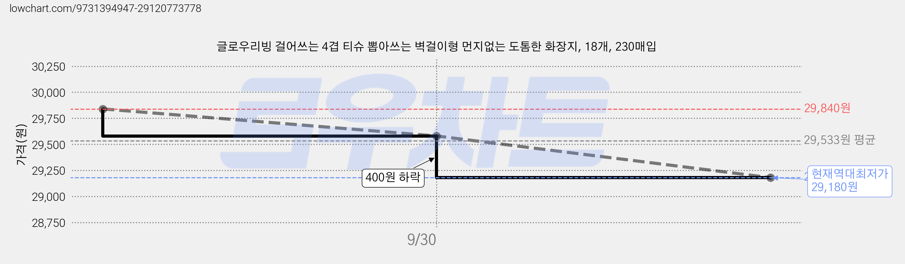 글로우리빙 걸어쓰는 4겹 티슈 뽑아쓰는 벽걸이형 먼지없는 도톰한 화장지, 18개, 230매입 가격 변동 차트, 현재가 29,180원, 역대최저가