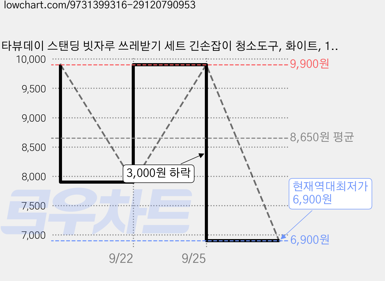 타뷰데이 스탠딩 빗자루 쓰레받기 세트 긴손잡이 청소도구, 화이트, 1세트 가격 변동 차트, 현재가 6,900원, 역대최저가