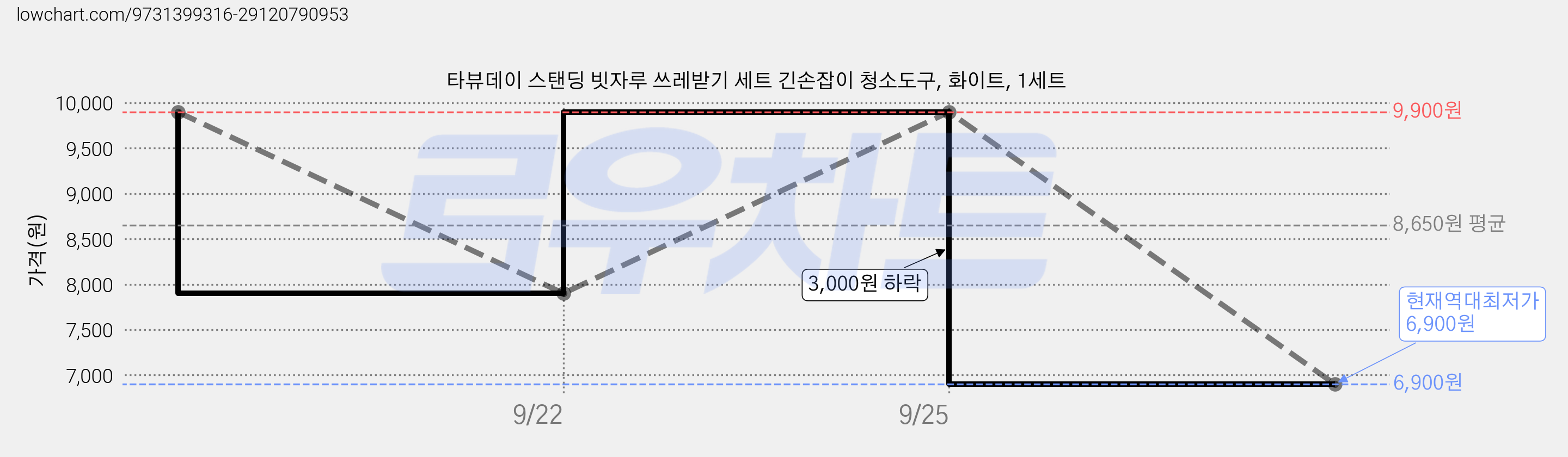 타뷰데이 스탠딩 빗자루 쓰레받기 세트 긴손잡이 청소도구, 화이트, 1세트 가격 변동 차트, 현재가 6,900원, 역대최저가