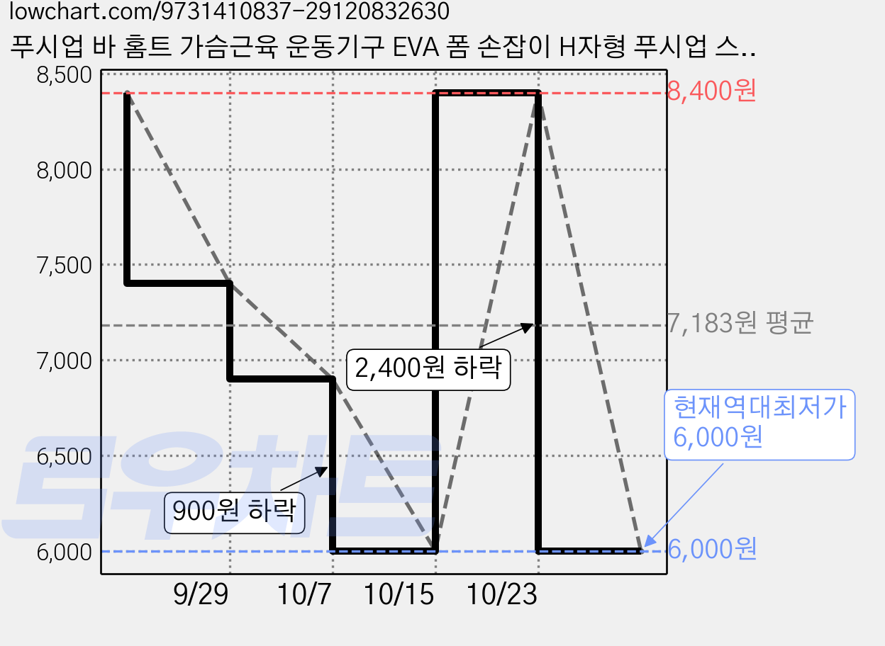 푸시업 바 홈트 가슴근육 운동기구 EVA 폼 손잡이 H자형 푸시업 스탠드 분리 가능, 빨간색, 컬러박스 포장 가격 변동 차트, 현재가 6,000원, 역대최저가