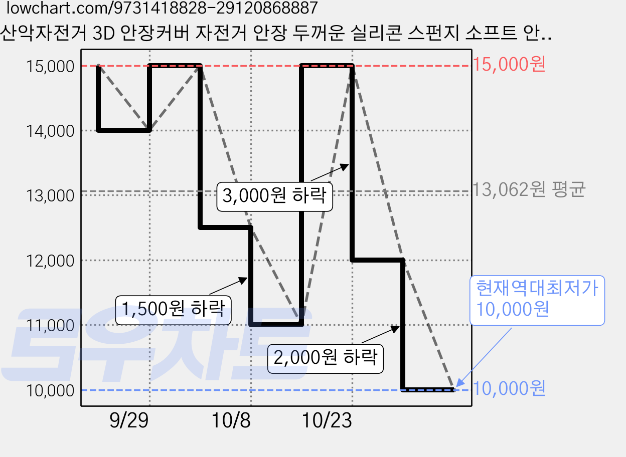 산악자전거 3D 안장커버 자전거 안장 두꺼운 실리콘 스펀지 소프트 안장 자전거 장비 부품, 1개, 메모리폼 편안한 저탄성 회복3 가격 변동 차트, 현재가 10,000원, 역대최저가