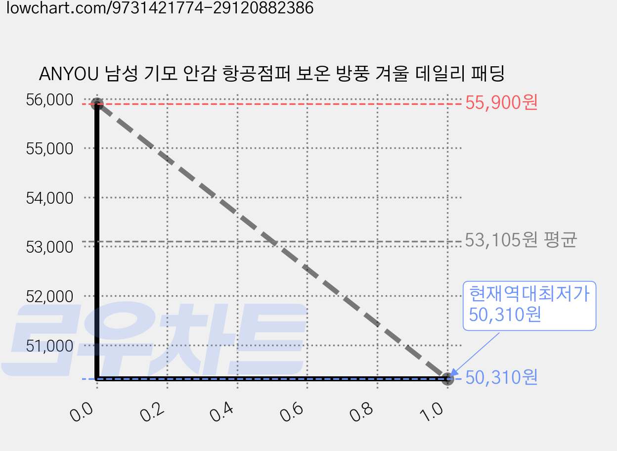 ANYOU 남성 기모 안감 항공점퍼 보온 방풍 겨울 데일리 패딩 가격 변동 차트, 현재가 50,310원, 역대최저가