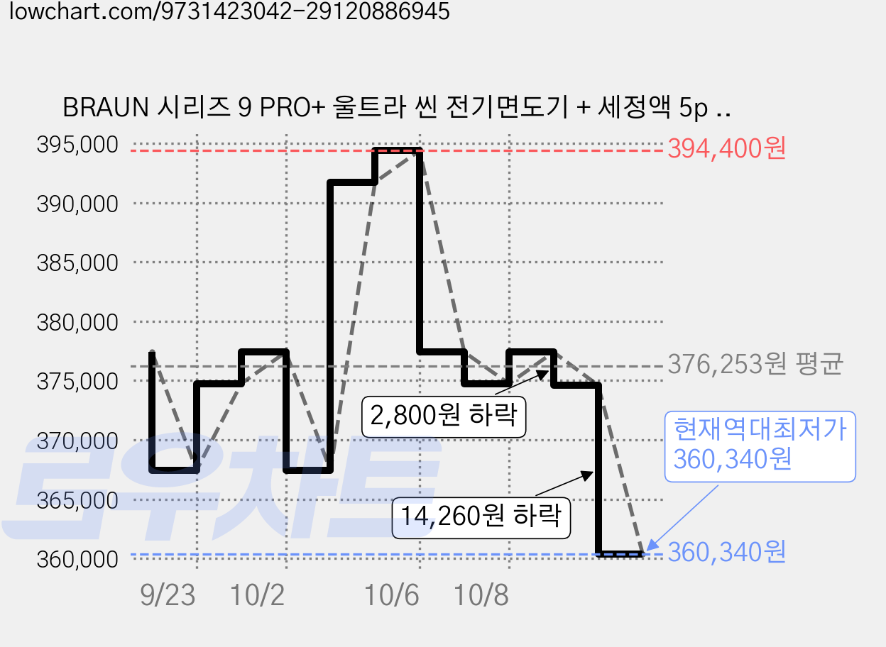 BRAUN 시리즈 9 PRO+ 울트라 씬 전기면도기 + 세정액 5p 세트, 9665cc(면도기), CCR(세정액), 면도기(그라파이트) + 세정액(단일 색상) 가격 변동 차트, 현재가 360,340원, 역대최저가