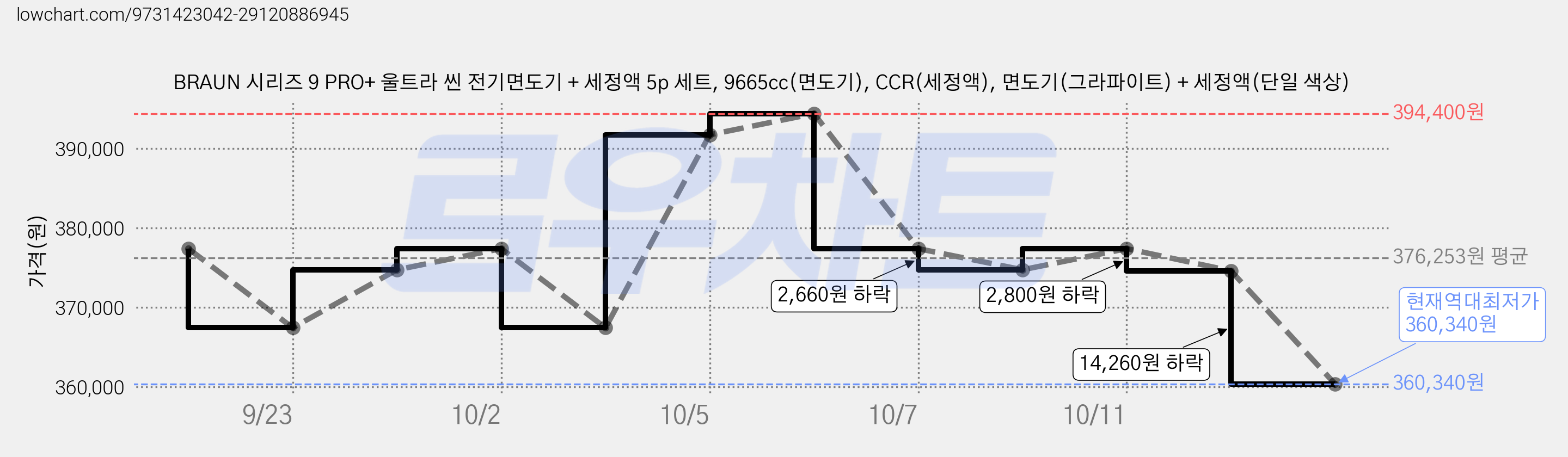 BRAUN 시리즈 9 PRO+ 울트라 씬 전기면도기 + 세정액 5p 세트, 9665cc(면도기), CCR(세정액), 면도기(그라파이트) + 세정액(단일 색상) 가격 변동 차트, 현재가 360,340원, 역대최저가