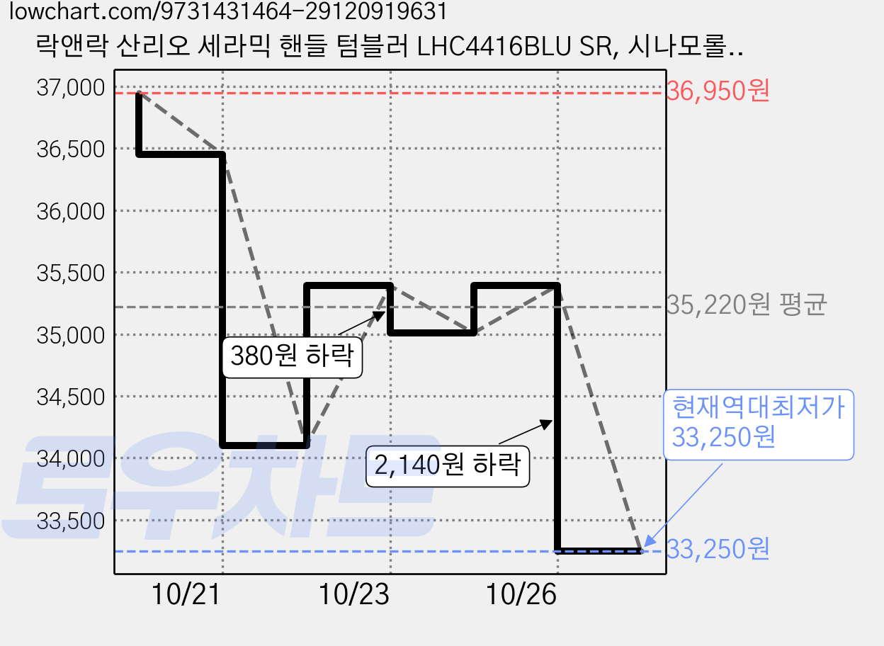 락앤락 산리오 세라믹 핸들 텀블러 LHC4416BLU SR, 시나모롤 블루, 1개, 710ml 가격 변동 차트, 현재가 33,250원, 역대최저가