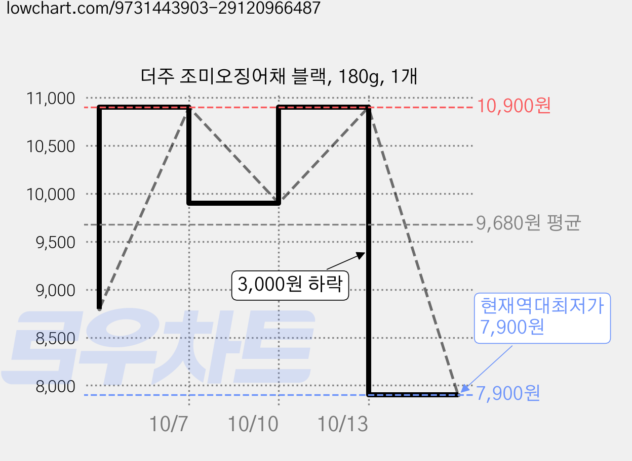 더주 조미오징어채 블랙, 180g, 1개 가격 변동 차트, 현재가 7,900원, 역대최저가