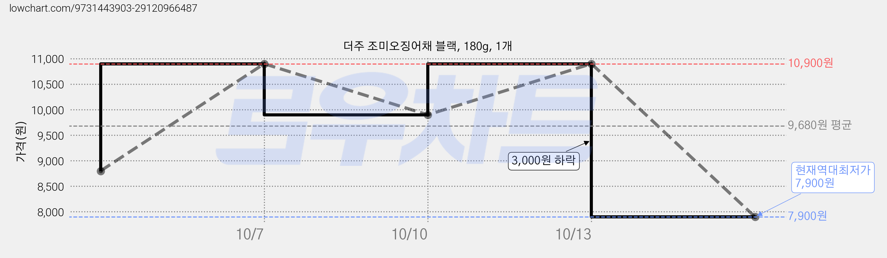 더주 조미오징어채 블랙, 180g, 1개 가격 변동 차트, 현재가 7,900원, 역대최저가