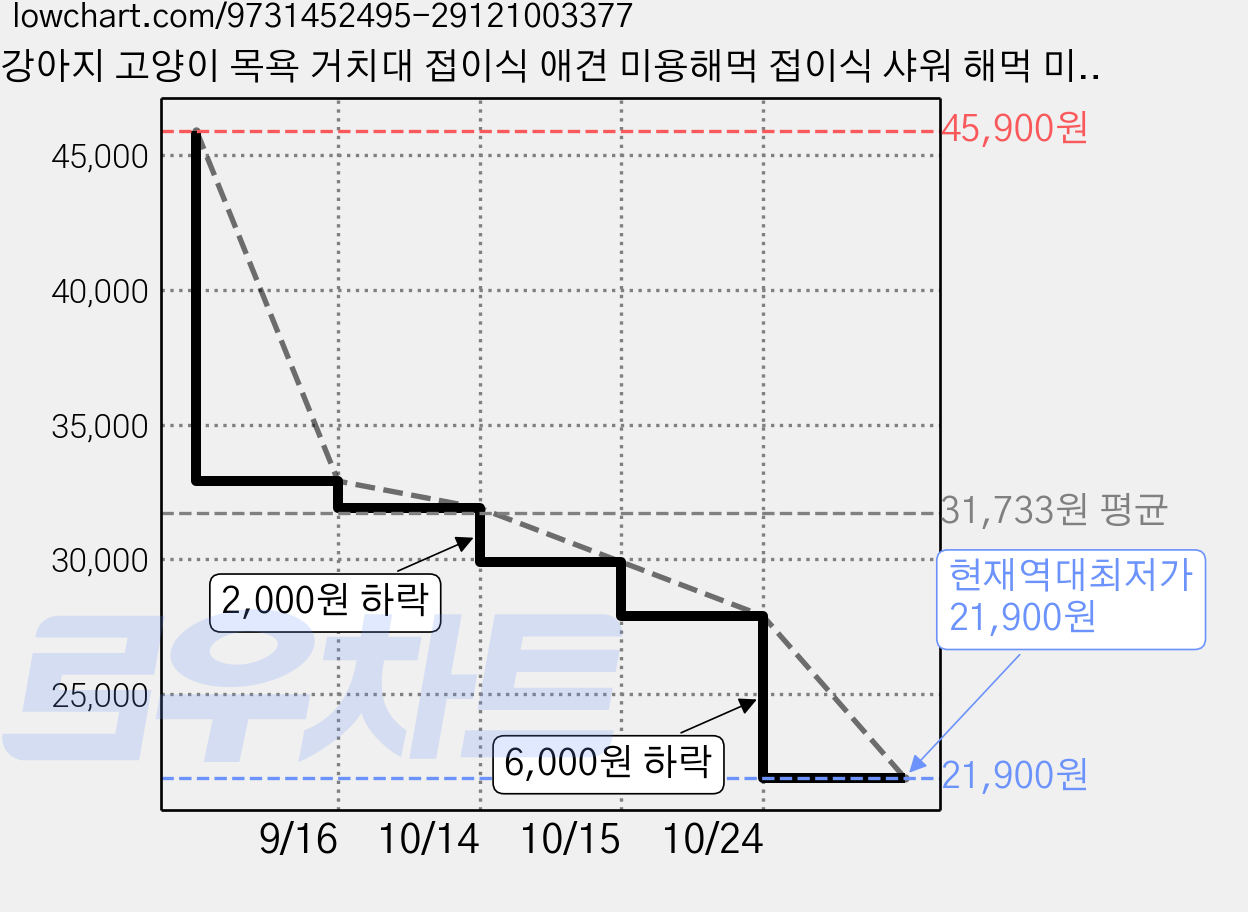 강아지 고양이 목욕 거치대 접이식 애견 미용해먹 접이식 샤워 해먹 미용대 드라이 발톱관리 소형중형견겸용, 1개, 푸른 색 가격 변동 차트, 현재가 21,900원, 역대최저가
