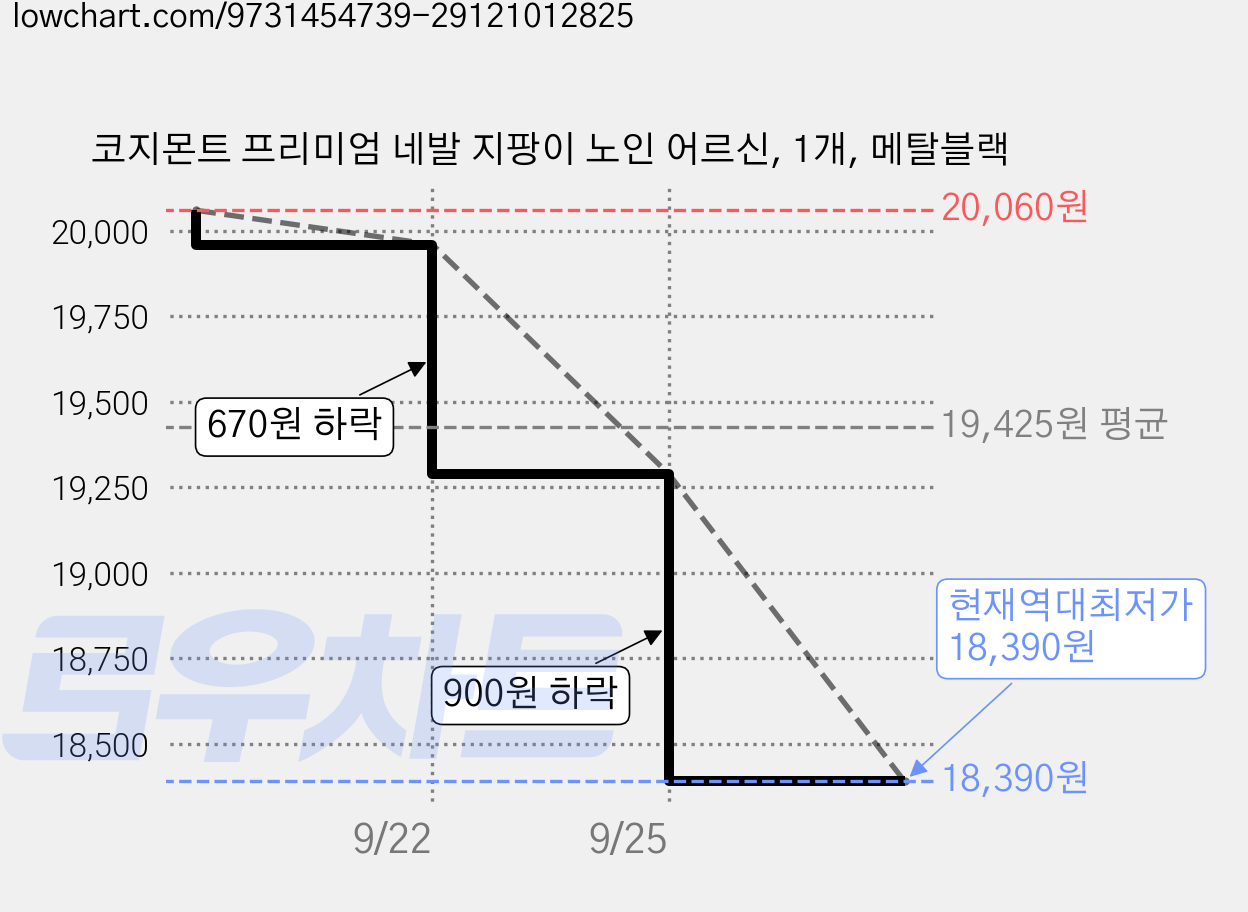 코지몬트 프리미엄 네발 지팡이 노인 어르신, 1개, 메탈블랙 가격 변동 차트, 현재가 18,390원, 역대최저가