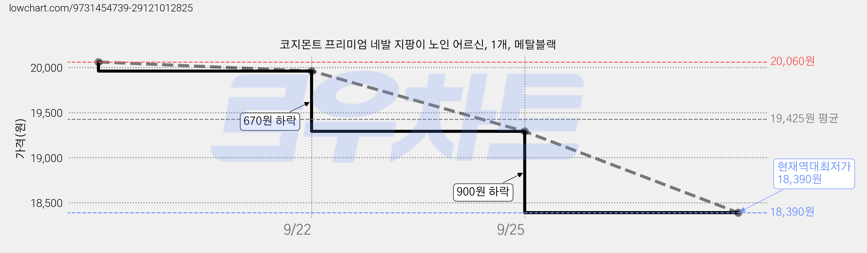 코지몬트 프리미엄 네발 지팡이 노인 어르신, 1개, 메탈블랙 가격 변동 차트, 현재가 18,390원, 역대최저가