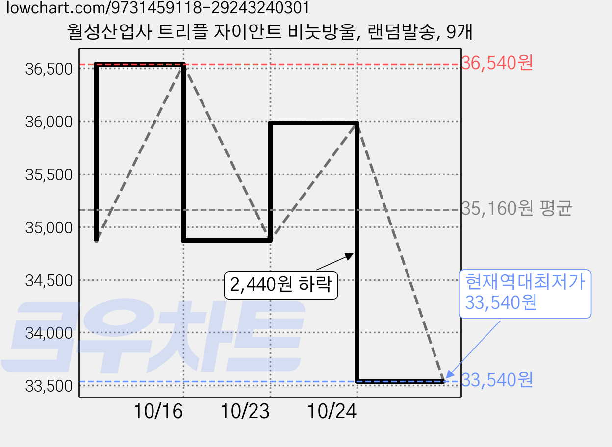 월성산업사 트리플 자이안트 비눗방울, 랜덤발송, 9개 가격 변동 차트, 현재가 33,540원, 역대최저가